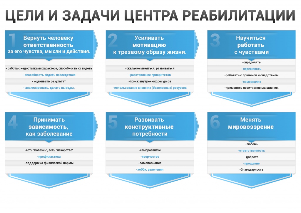 Задачи реабилитации. Задачи центров реабилитации. Задачи реабилитационного центра. Цели и задачи реабилитации. Цели и задачи реабилитации зависимых.