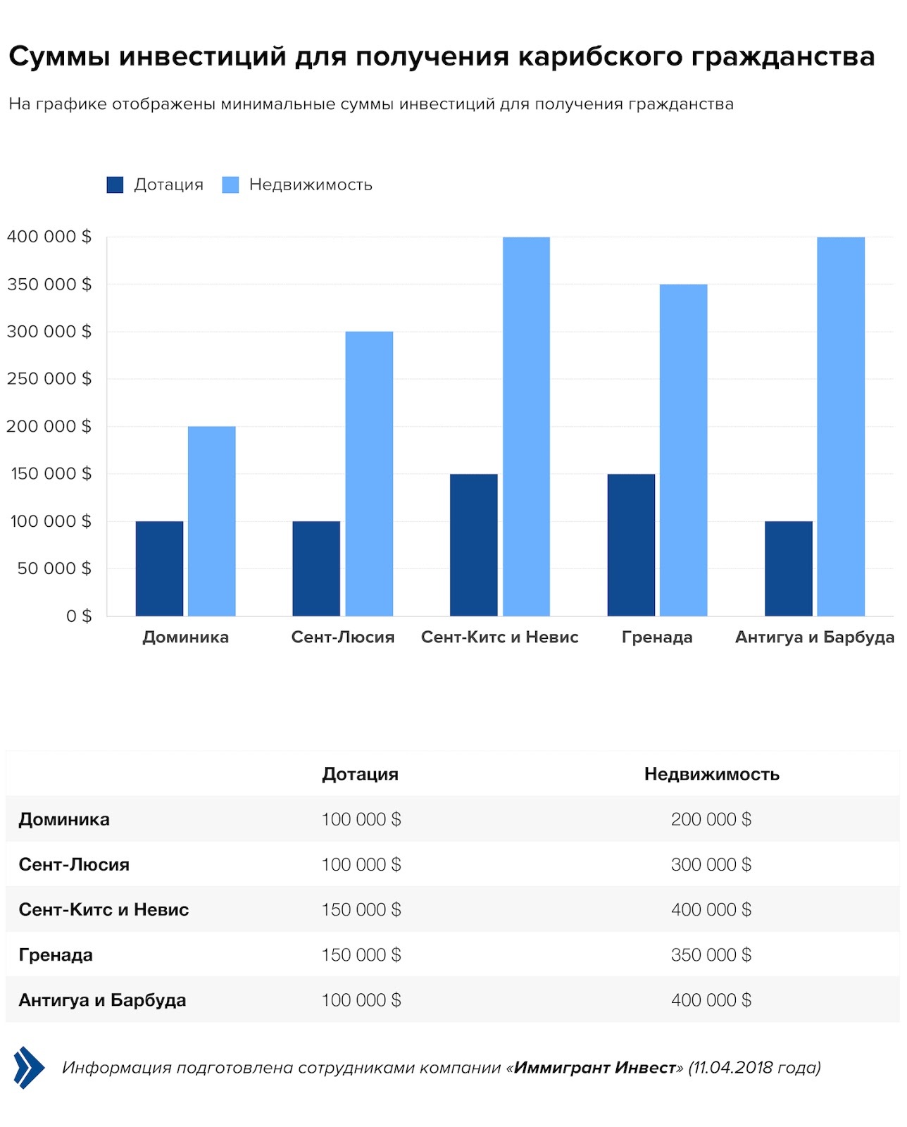Сумма инвестиций. Минимальная сумма для инвестиций. Гражданство за инвестиции. Получить гражданство с помощью инвестиций. Гражданство США за инвестиции.