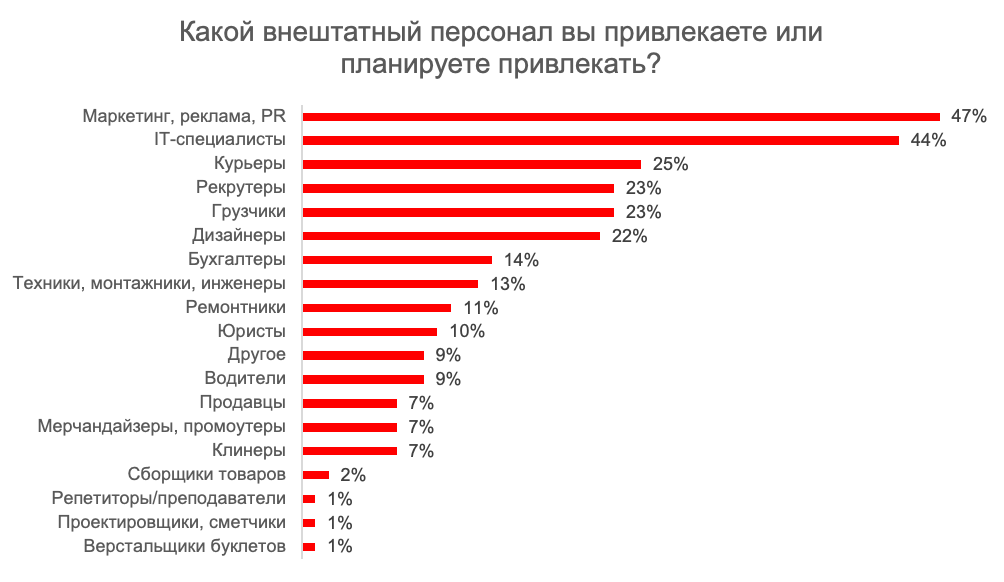 65% российских компаний будут работать с внештатным персоналом