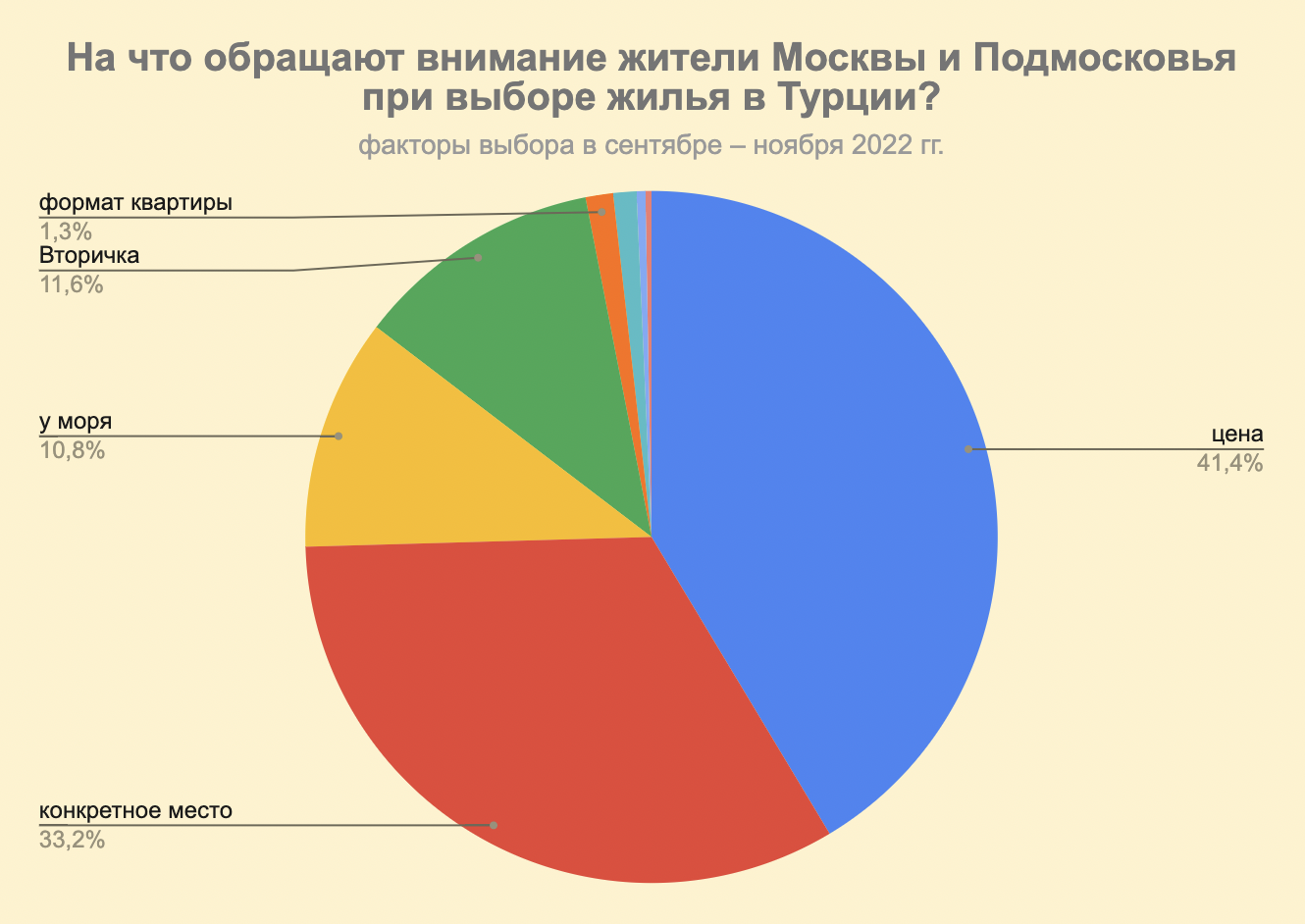 В октябре спрос на недвижимость в Турции вырос на 25%. Покупателей из  Москвы больше всего