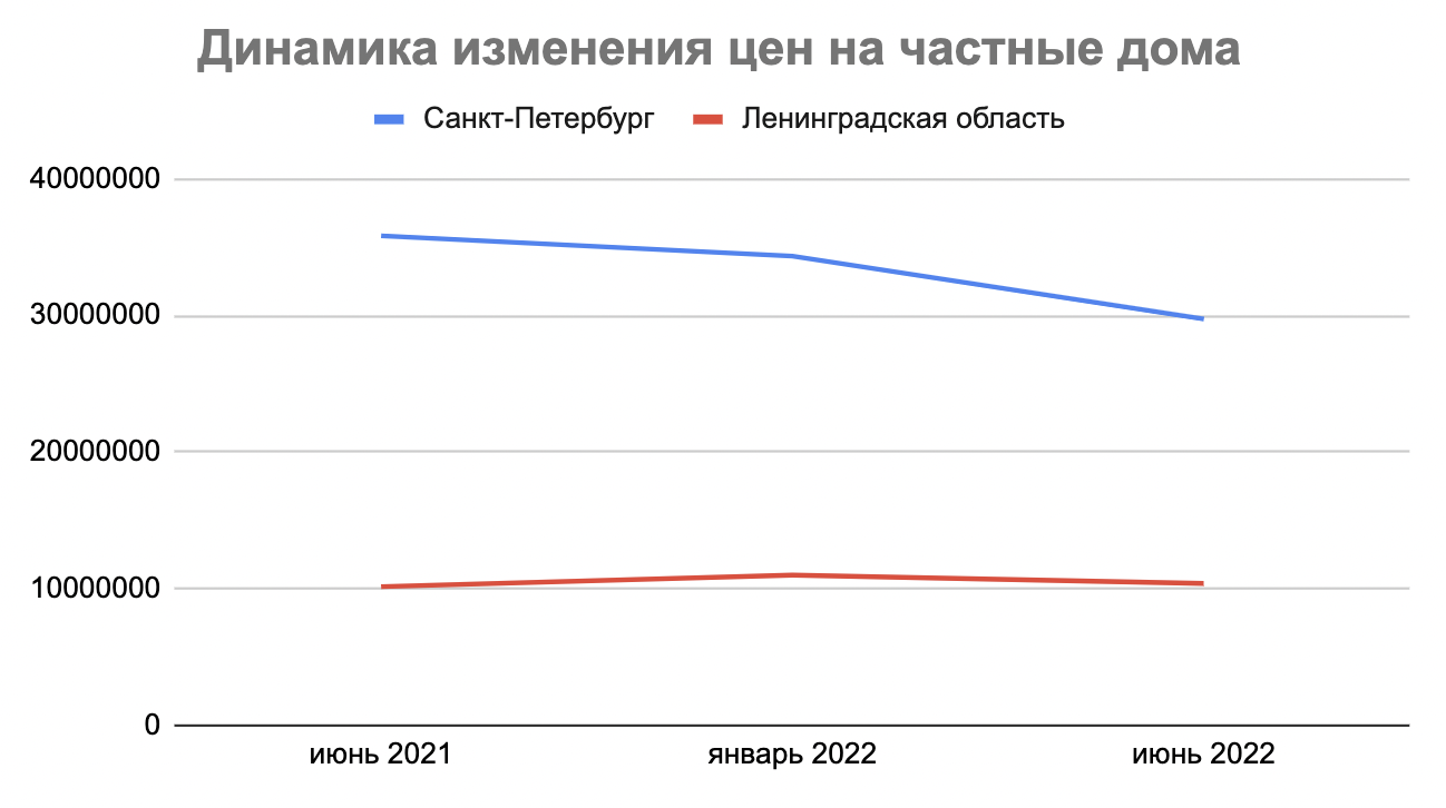Частные дома в Петербурге стали дешевле на 20%, в Ленобласти дома подорожали на 9%