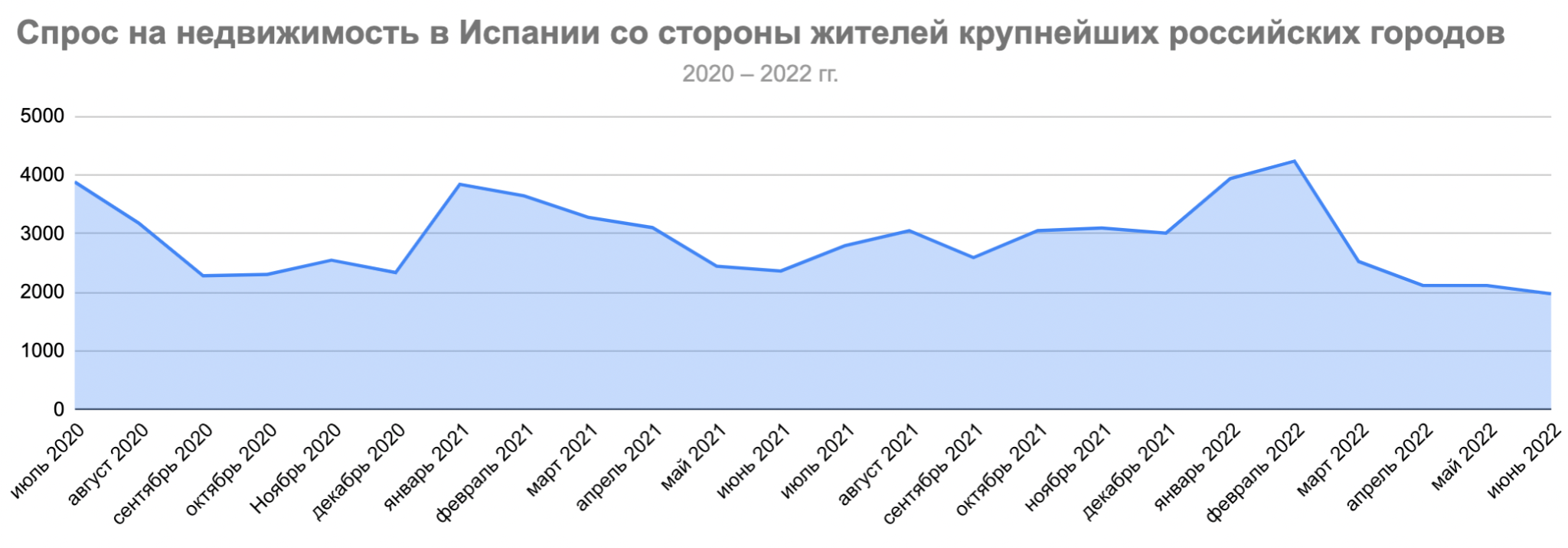 Сезонный спрос