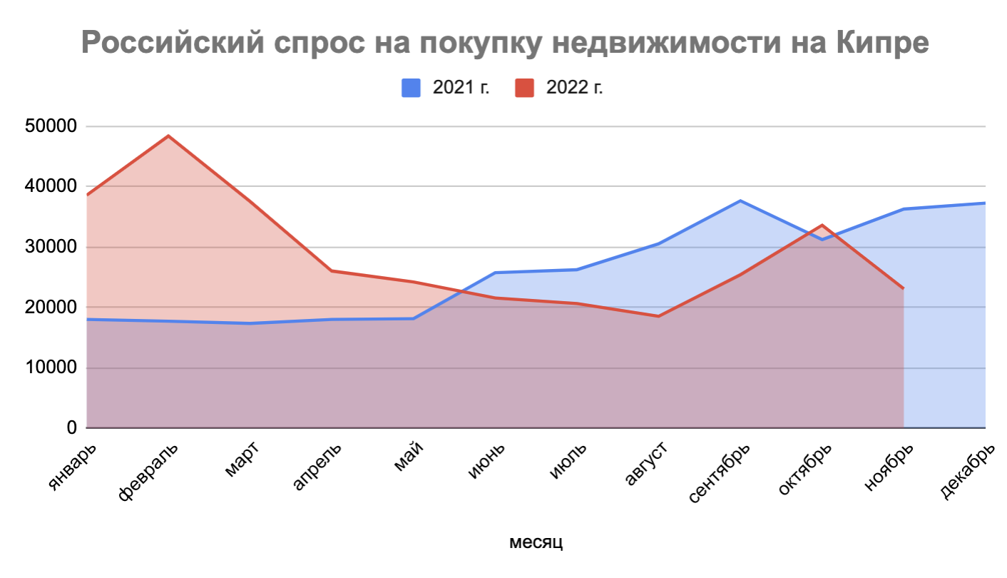 Российские спрос. Рост компании. Динамика. Динамика спроса на жилье в России. Динамики Россия.