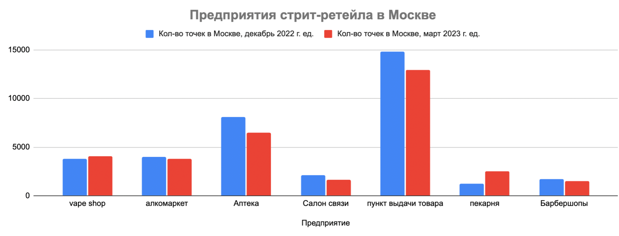 В Москве зафиксировано снижение числа салонов связи и аптек, а количество пекарен и vape shop значительно выросло