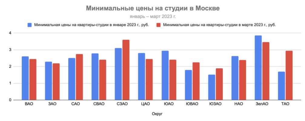   -    12,5%.       