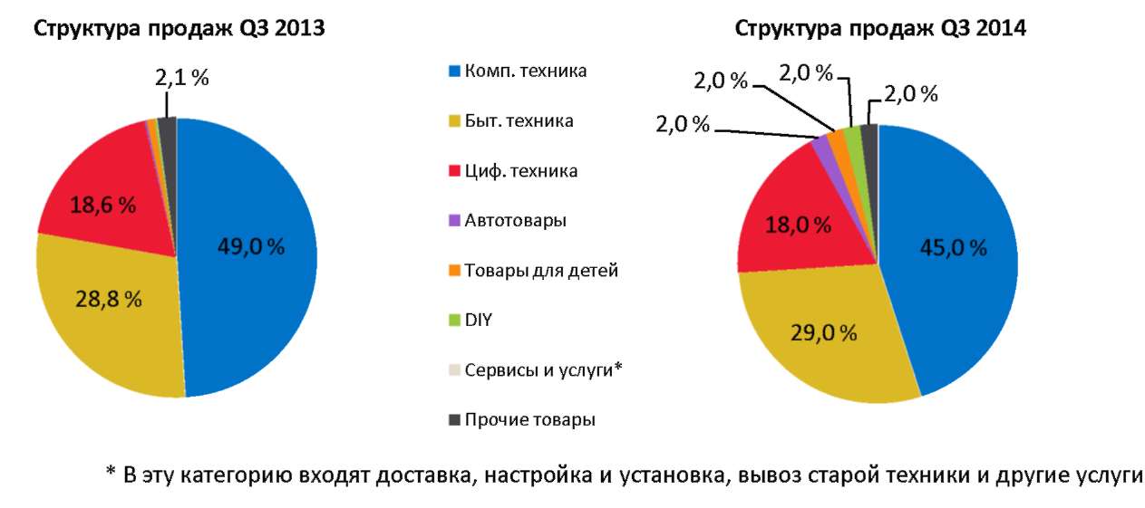 Структура продаж. Структура продажной цены. График структуры продаж. Структура техники продаж.