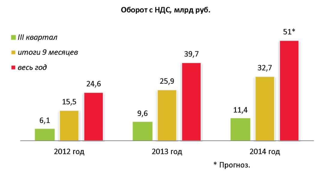 Диаграмма прироста. Прирост продаж. Объем реализации в квартале. График прироста продаж. Разбить год на кварталы.