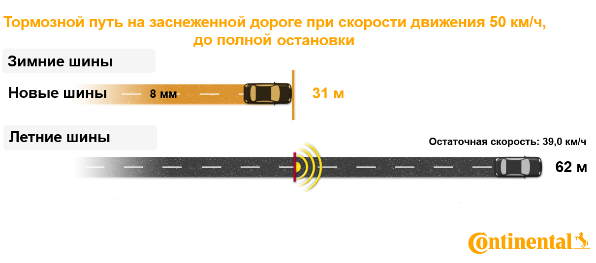 Шипы тормозной путь. Тормозной путь на зимней резине. Тормозной путь на зи ней Рени. Тормозной путь летней и зимней резины. Тормозной путь летней резины зимой.