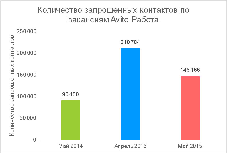 Авито работа хакасия. Аналитика авито. Таблица для аналитики авито. Рост вакансий на авито. Количество читателей блога авито.работа.