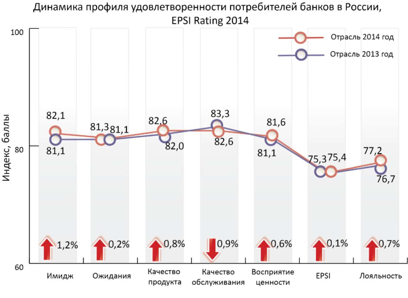 Удовлетворенности клиентов банка. График удовлетворенности клиентов. Удовлетворенность потребителей. Индекс удовлетворенности.