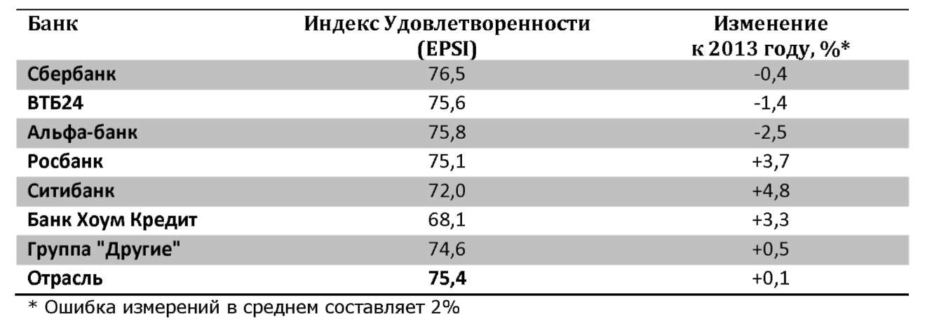 Csi индекс. Индекс удовлетворенности потребителей формула. Индекс удовлетворенности потребителей банков России. CSI индекс удовлетворенности. Уровень удовлетворенности клиентов.